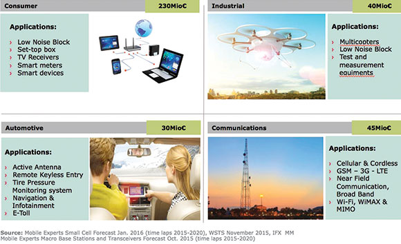 Figure 1. RF products are featured in a wide variety of applications across diverse markets.